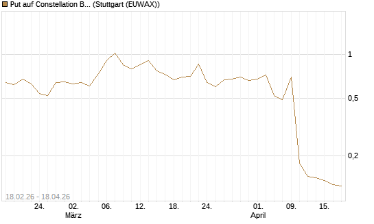 Put auf Constellation Brands A [Vontobel] Chart
