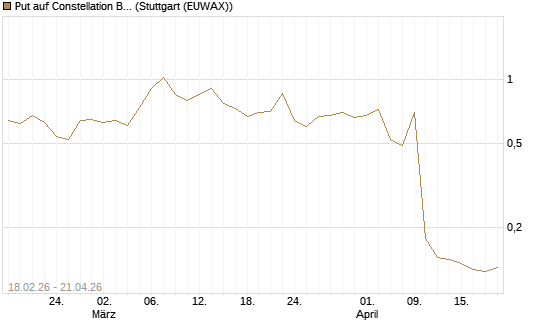 Put auf Constellation Brands A [Vontobel] Chart