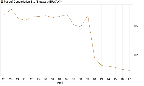 Put auf Constellation Brands A [Vontobel] Chart