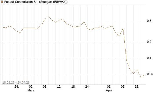 Put auf Constellation Brands A [Vontobel] Chart