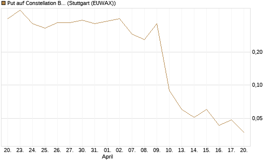 Put auf Constellation Brands A [Vontobel] Chart