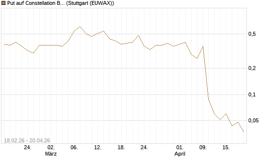 Put auf Constellation Brands A [Vontobel] Chart