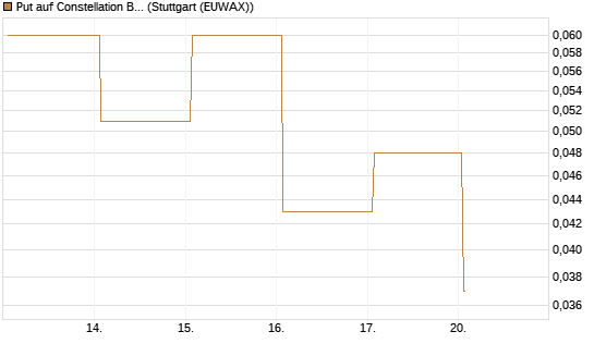 Put auf Constellation Brands A [Vontobel] Chart