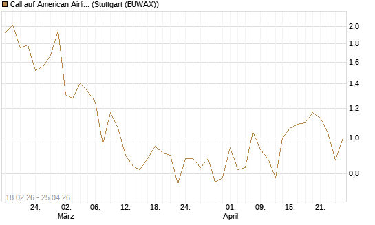 Call auf American Airlines Group [Vontobel] Chart