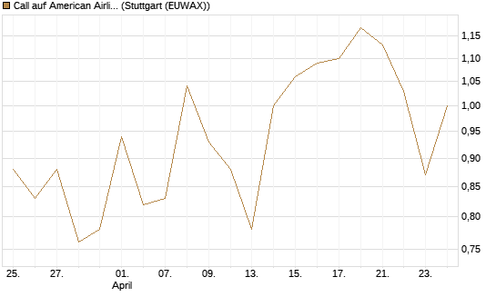 Call auf American Airlines Group [Vontobel] Chart
