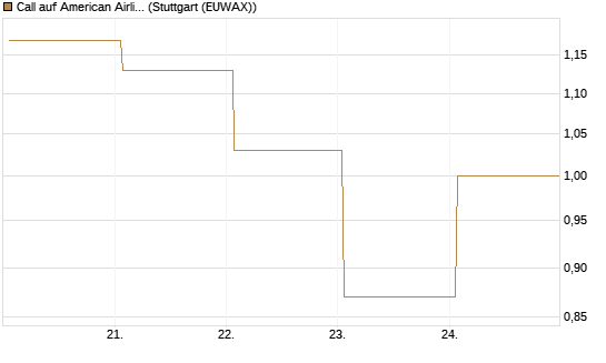 Call auf American Airlines Group [Vontobel] Chart