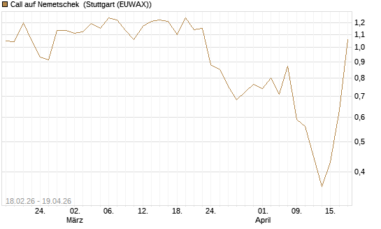 Call auf Nemetschek [Vontobel] Chart