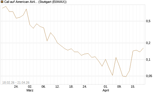 Call auf American Airlines Group [Vontobel] Chart