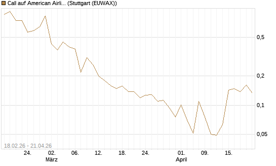 Call auf American Airlines Group [Vontobel] Chart