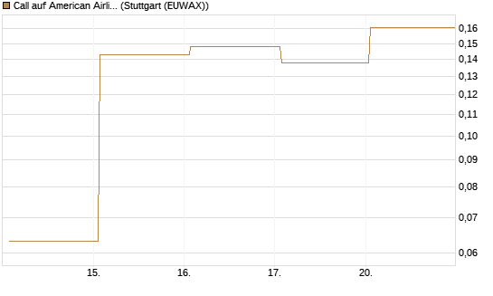 Call auf American Airlines Group [Vontobel] Chart