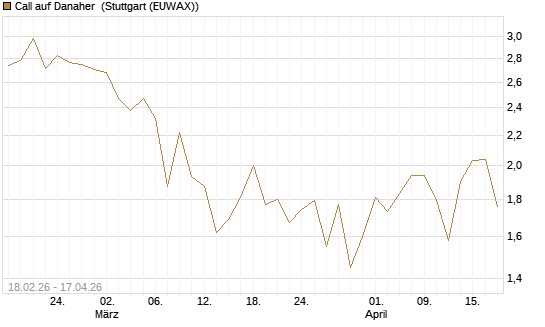 Call auf Danaher [Vontobel] Chart