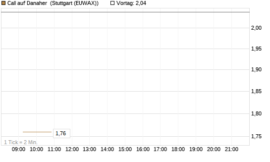 Call auf Danaher [Vontobel] Chart