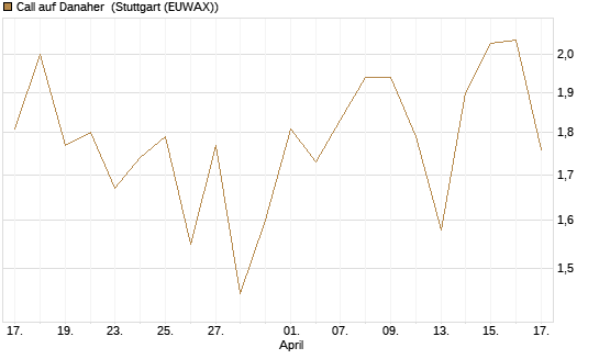 Call auf Danaher [Vontobel] Chart