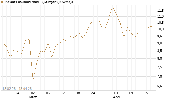 Put auf Lockheed Martin [Vontobel] Chart