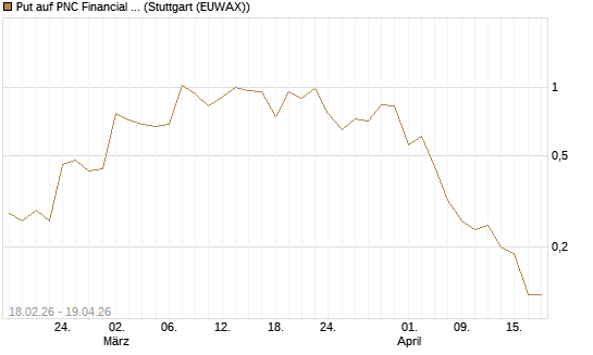 Put auf PNC Financial Services Group [Vontobel] Chart