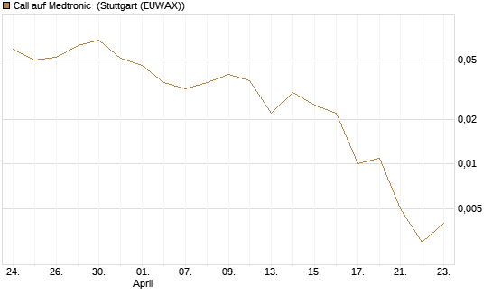 Call auf Medtronic [Vontobel] Chart