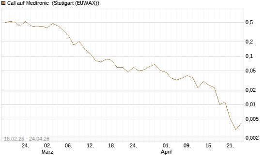 Call auf Medtronic [Vontobel] Chart