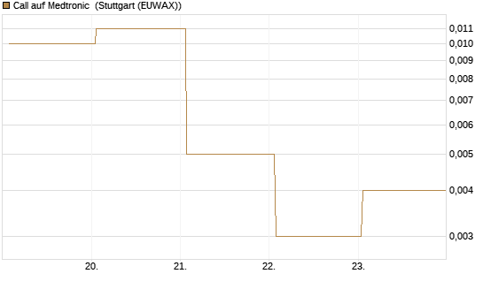 Call auf Medtronic [Vontobel] Chart