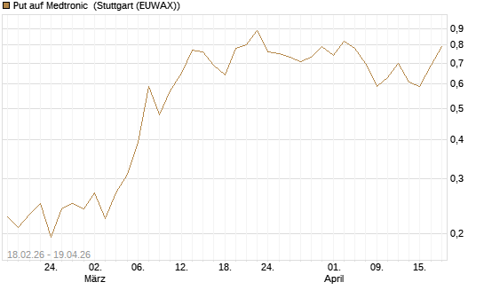 Put auf Medtronic [Vontobel] Chart