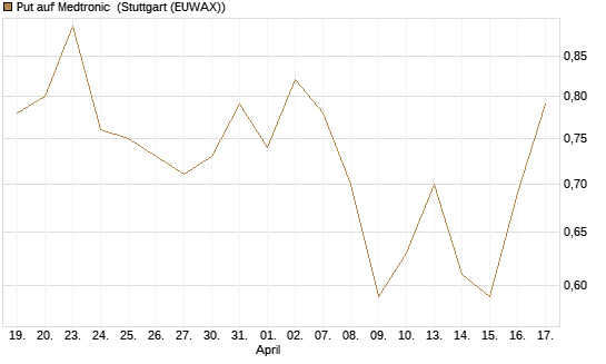 Put auf Medtronic [Vontobel] Chart