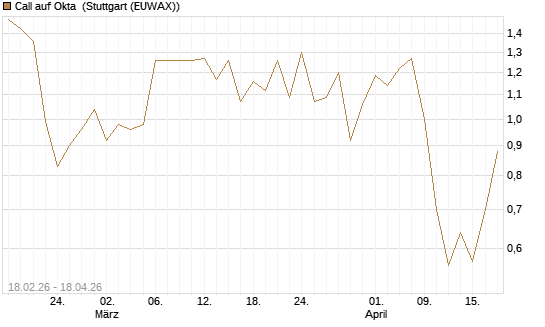 Call auf Okta [Vontobel] Chart