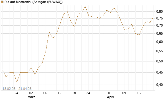 Put auf Medtronic [Vontobel] Chart