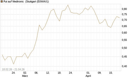 Put auf Medtronic [Vontobel] Chart