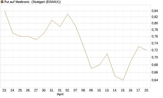 Put auf Medtronic [Vontobel] Chart