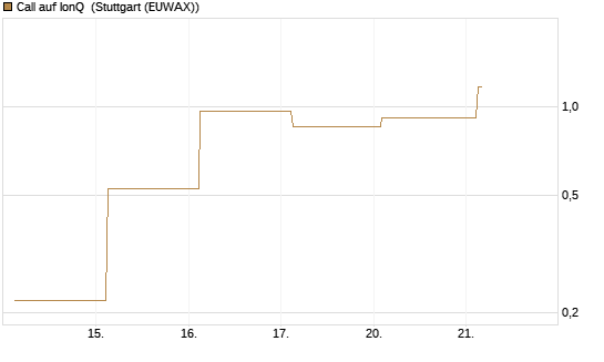 Call auf IonQ [J.P. Morgan Structured Products B.V.] Chart