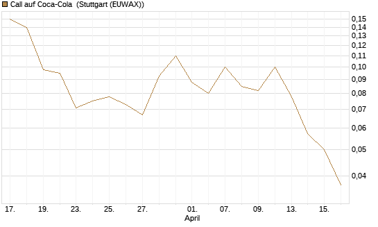 Call auf Coca-Cola [J.P. Morgan Structured Products B.V.] Chart