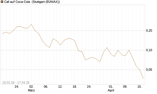 Call auf Coca-Cola [J.P. Morgan Structured Products B.V.] Chart