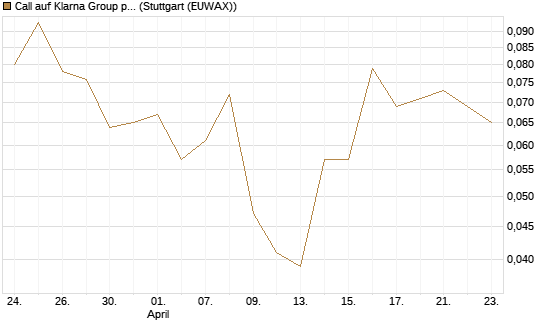 Call auf Klarna Group plc [Ordinary Shares] [J.P. Morgan Structured Products B.V.] Chart