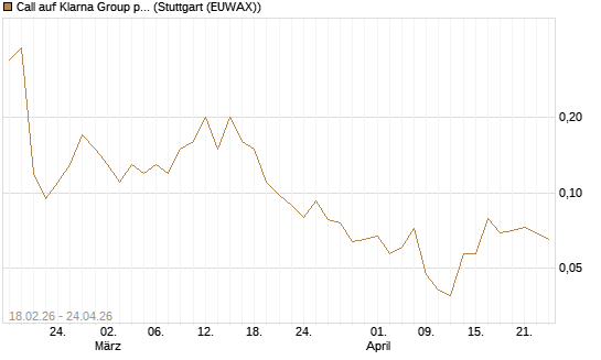 Call auf Klarna Group plc [Ordinary Shares] [J.P. Morgan Structured Products B.V.] Chart
