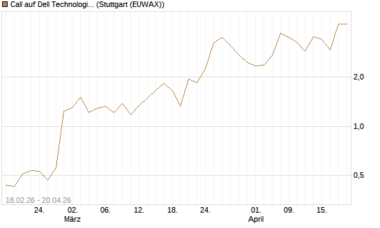 Call auf Dell Technologies [J.P. Morgan Structured Products B.V.] Chart