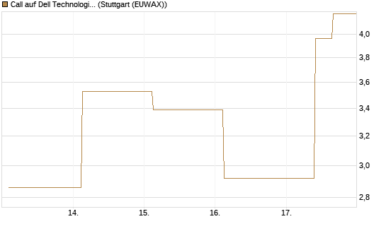Call auf Dell Technologies [J.P. Morgan Structured Products B.V.] Chart