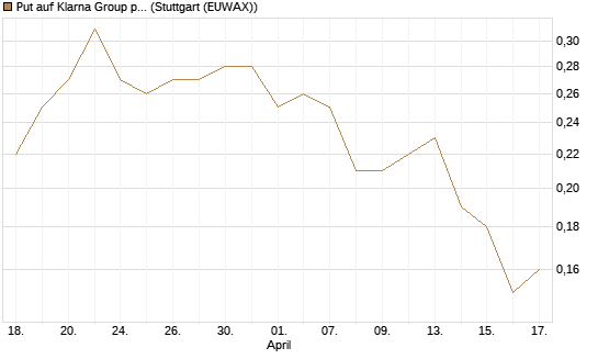 Put auf Klarna Group plc [Ordinary Shares] [J.P. Morgan Structured Products B.V.] Chart