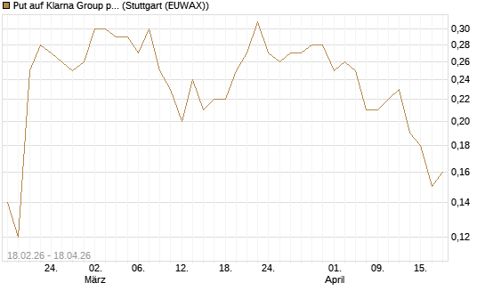 Put auf Klarna Group plc [Ordinary Shares] [J.P. Morgan Structured Products B.V.] Chart