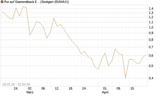 Put auf Diamondback Energy, Inc. - Commmon Stock [J.P. Morgan Structured Products B.V.] Chart