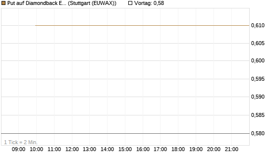 Put auf Diamondback Energy, Inc. - Commmon Stock [J.P. Morgan Structured Products B.V.] Chart