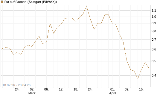 Put auf Paccar [J.P. Morgan Structured Products B.V.] Chart