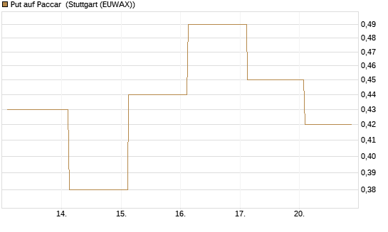 Put auf Paccar [J.P. Morgan Structured Products B.V.] Chart