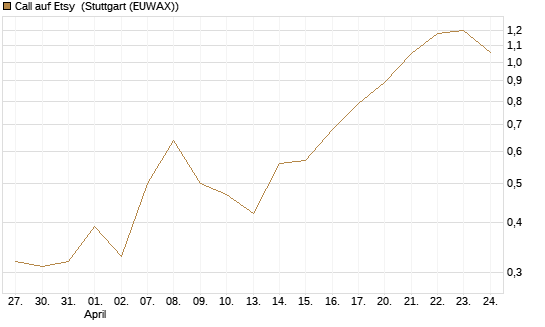 Call auf Etsy [J.P. Morgan Structured Products B.V.] Chart