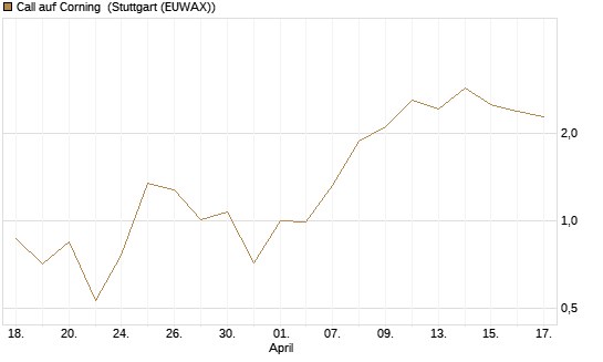 Call auf Corning [J.P. Morgan Structured Products B.V.] Chart