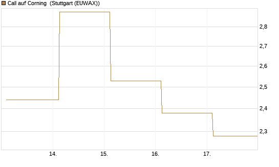 Call auf Corning [J.P. Morgan Structured Products B.V.] Chart