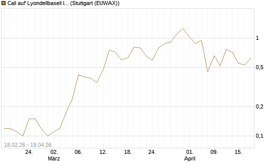 Call auf Lyondellbasell Industries  [J.P. Morgan Structured Products B.V.] Chart