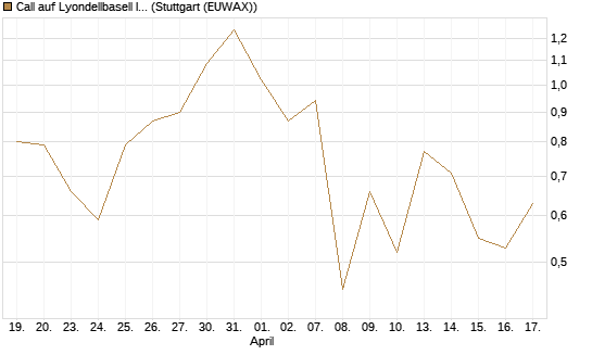Call auf Lyondellbasell Industries  [J.P. Morgan Structured Products B.V.] Chart