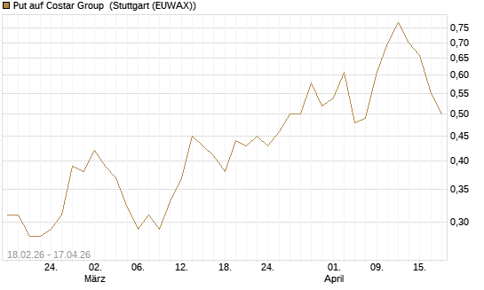 Put auf Costar Group [J.P. Morgan Structured Products B.V.] Chart
