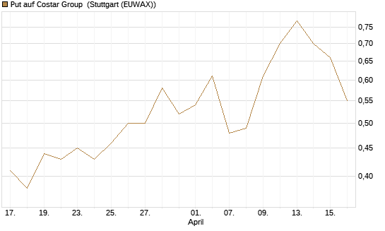 Put auf Costar Group [J.P. Morgan Structured Products B.V.] Chart