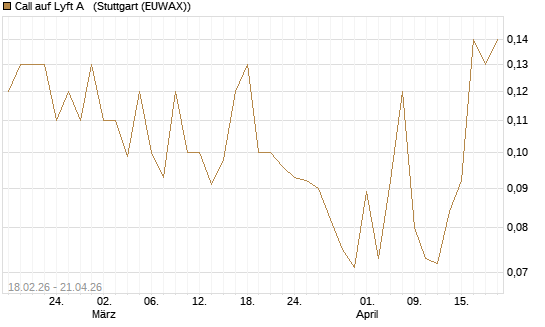 Call auf Lyft A  [J.P. Morgan Structured Products B.V.] Chart