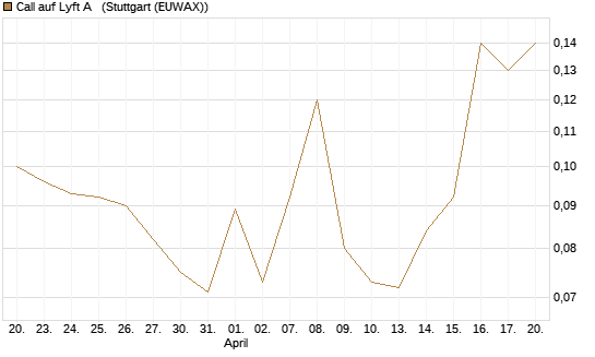 Call auf Lyft A  [J.P. Morgan Structured Products B.V.] Chart